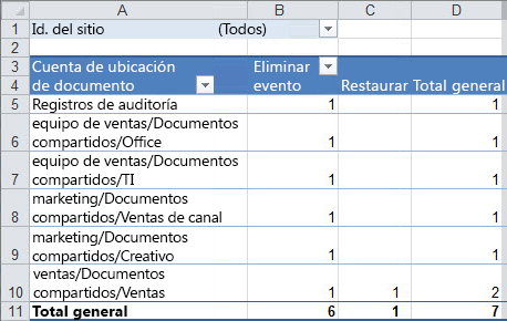 Resumen de datos de auditoría en una tabla dinámica