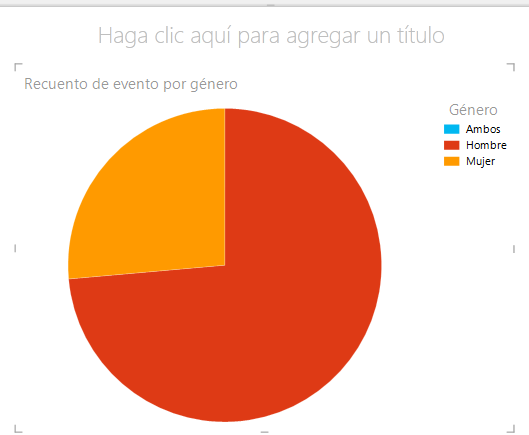 gráfico circular de Power View