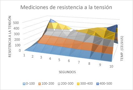 Gráfico de superficie