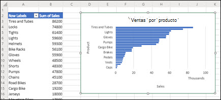 Tabla dinámica recomendada y gráfico dinámico agregados a una hoja de cálculo recién insertada.