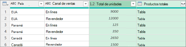 Resultados de la agrupación por fila