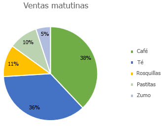 Gráfico circular con etiquetas de datos con formato de porcentajes