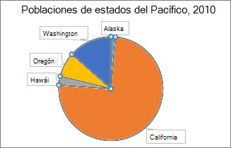 Antes de girar sectores de gráfico circular