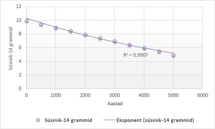 Eksponentsiaalse trendijoonega diagramm