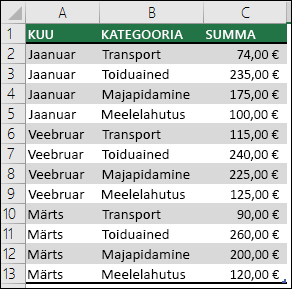 Majapidamiskulude näidisandmed PivotTable-liigendtabeli loomiseks üksustega Kuud, Kategooriad ja Summad