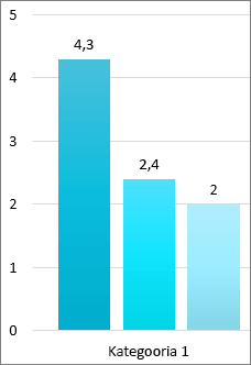 Lintdiagrammi kolmest ribast koosnev kuvalõige, millest igaühel on riba ülaosas oleva väärtusetelje täpne arv.  Väärtusteljel on loetletud ümararvud. Kategooria 1 asub ribade all.