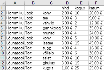 Puukaartdiagrammi näidise loomiseks kasutatud andmed