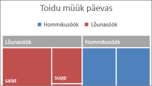 Ribareklaamil kuvatud puukaardi ülemise taseme kategooria pilt