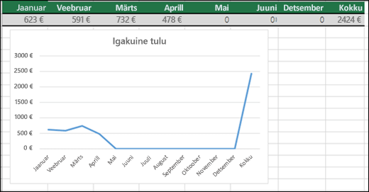 Näide joondiagrammist, kuhu on kantud väärtused 0.