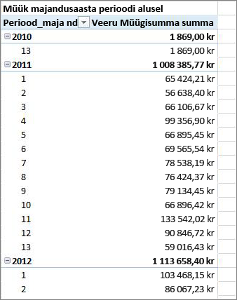 Finantsaasta PivotTable-liigendtabeli näide