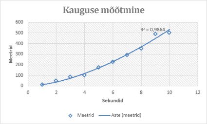 Astendustrendijoonega punktdiagramm