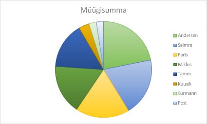 Sektordiagramm