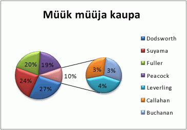 Sektordiagramm sektordiagrammist