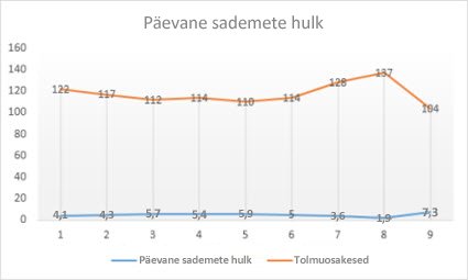 Tähistega joondiagramm