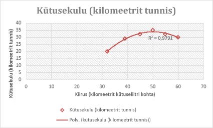 Polünoomse trendijoonega punktdiagramm