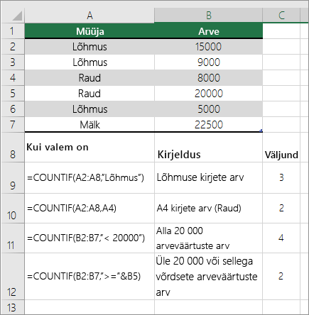 COUNTIF-i näited