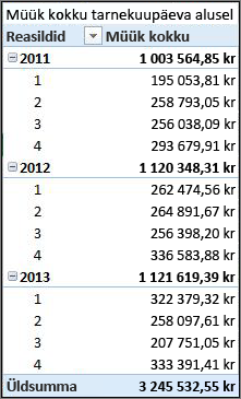 PivotTable-liigendtabel: kogumüük finantskvartali järgi