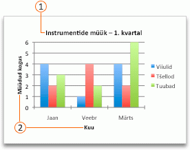 A chart with a title and axis titles