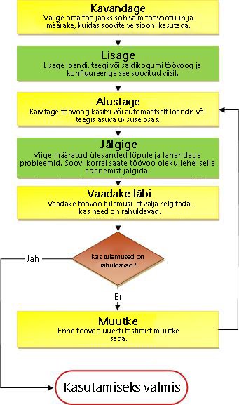 Töövooprotsess