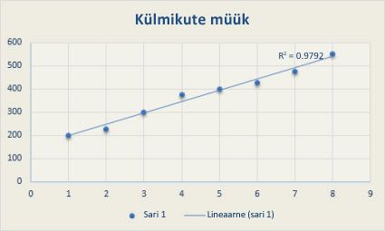 Lineaarse trendijoonega punktdiagramm