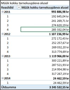 PivotTable-liigendtabel: kogumüük tarnekuupäeva järgi