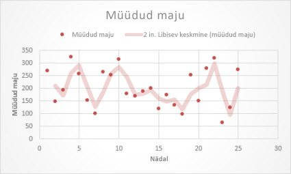 Libiseva keskmise trendijoonega punktdiagramm