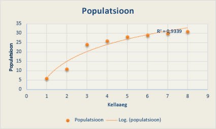 Logaritmilise trendijoonega punktdiagramm