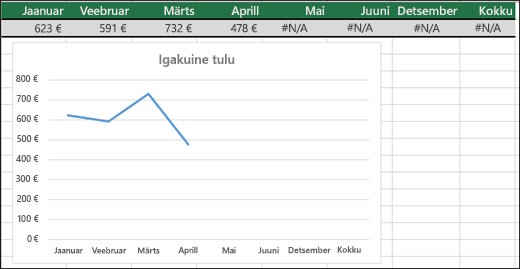 Näide joondiagrammist, kuhu pole kantud väärtusi #N/A.