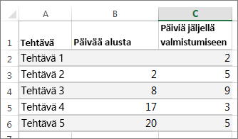 Esimerkki Gantt-kaavioon lisättävistä taulukkotiedoista