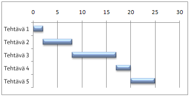 Simuloitu Gantt-kaavio Excelissä