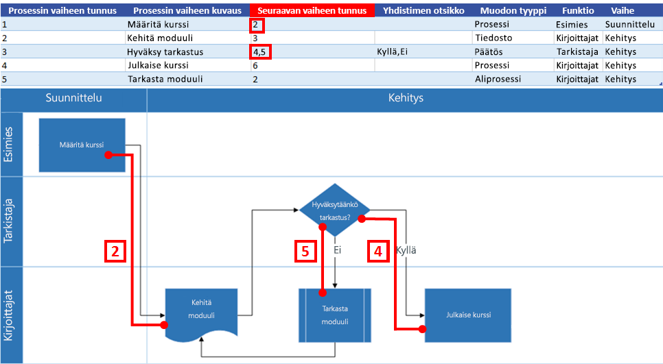 Excel-prosessikartan vuorovaikutus Visio-vuokaavion kanssa: Seuraavan vaiheen tunnus