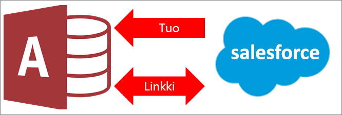 Yhteyden muodostaminen Accessista Salesforceen