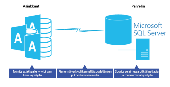 Suorituskyvyn optimointi asiakaspalvelimen tietokantamallissa