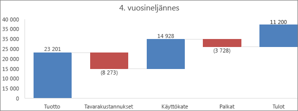 Esimerkki vesiputouskaaviosta