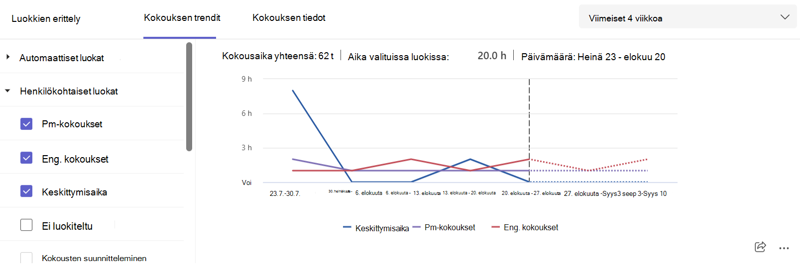 Näyttökuva, jossa näkyvät kokousluokan trendit