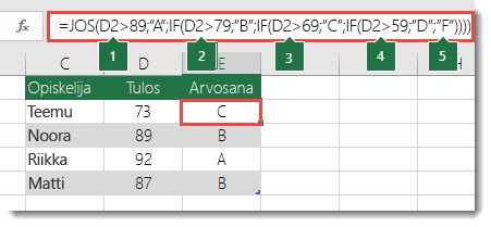 Monimutkainen sisäkkäinen JOS-lauseke – kaava solussa E2 on =JOS(B2>97;"A+";JOS(B2>93;"A";JOS(B2>89;"A-";JOS(B2>87;"B+";JOS(B2>83;"B";JOS(B2>79;"B-";JOS(B2>77;"C+";JOS(B2>73;"C";JOS(B2>69;"C-";JOS(B2>57;"D+";JOS(B2>53;"D";JOS(B2>49;"D-";"F"))))))))))))