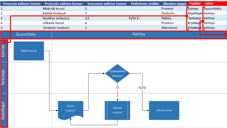 Excel-prosessikartan vuorovaikutus Visio-vuokaavion kanssa: Toiminto ja vaihe