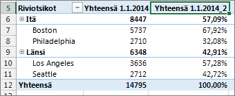 Sama kenttä arvoina ja prosenttiosuuksina