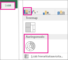 Auringonsädekaavio Office 2016 for Windowsin Lisää-välilehdessä