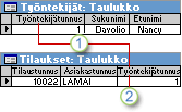 Työntekijät-taulukossa perusavaimena ja Tilaukset-taulukossa viiteavaimena käytetty Työntekijän tunnus -kenttä.