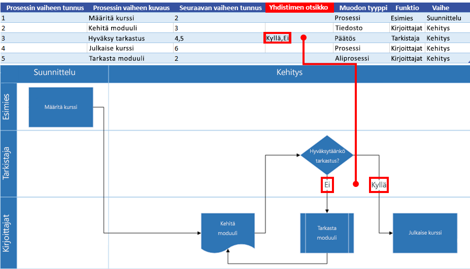 Excel-prosessikartan vuorovaikutus Visio-vuokaavion kanssa: Yhdistimen otsikko