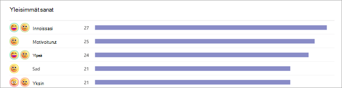 Näyttökuva palkkikaaviosta, joka näyttää opiskelijan useimmin käytetyt sanat. Emojit näkyvät vasemmalla palkkikaavioilla, jotka näyttävät, kuinka moni opiskelija on valinnut kyseisen sanan. esimerkiksi 27 opiskelijaa sanoi innostunut ja 25 sanoi motivoitunut