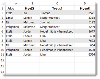 Excel-laskentataulukon esimerkkitiedot