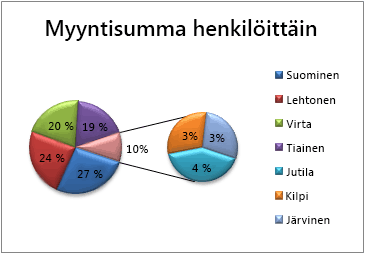 Ympyräkaavio sektorista -kaavio