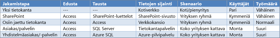 Accessin jakamisasetusten yleiskatsaus