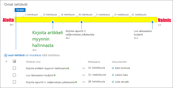 Tehtäväluettelo ja aikajana