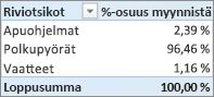 Pivot-taulukko, jossa näkyy tuoteluokkien yhteenlaskettu myyntiprosentti