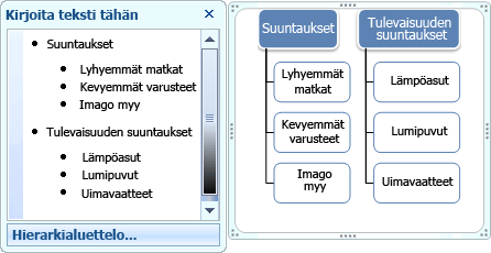 Hierarkialuettelo-SmartArt-grafiikkaobjekti, jonka tekstiruudussa on luettelokohtia, mutta jonka muodoissa ei ole luettelokohtia