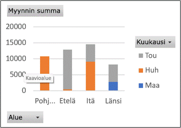 Esimerkki Pivot-kaavioraportista