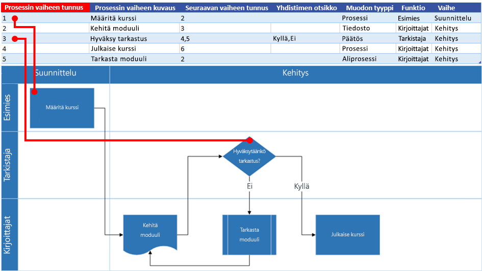 Excel-prosessikartan vuorovaikutus Visio-vuokaavion kanssa: Prosessin vaiheen tunnus